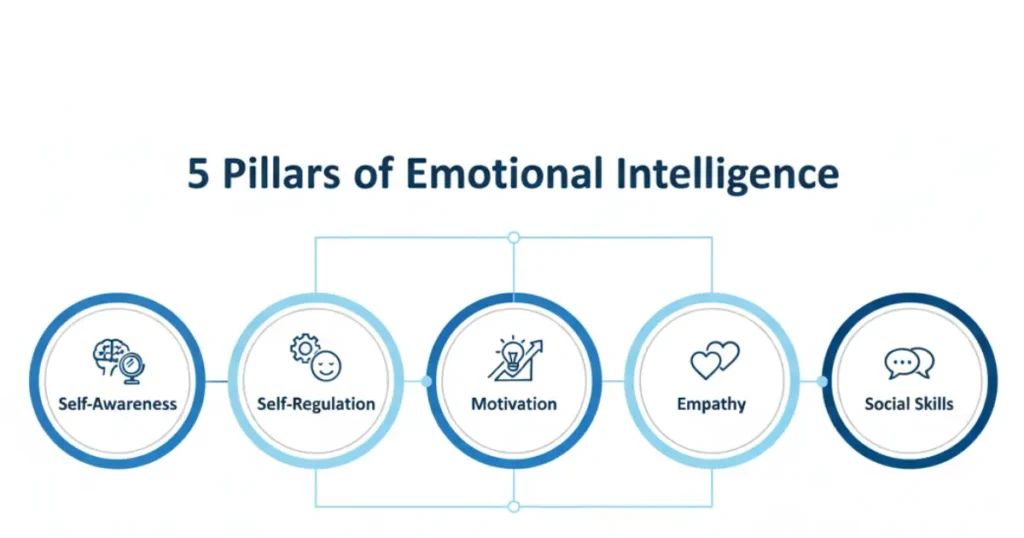 5 pillars of emotional intelligence — self-awareness, self-regulation, motivation, empathy, social skills