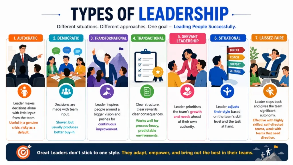 Types of leadership including autocratic, democratic, transformational, transactional, servant, situational, and laissez-faire leadership