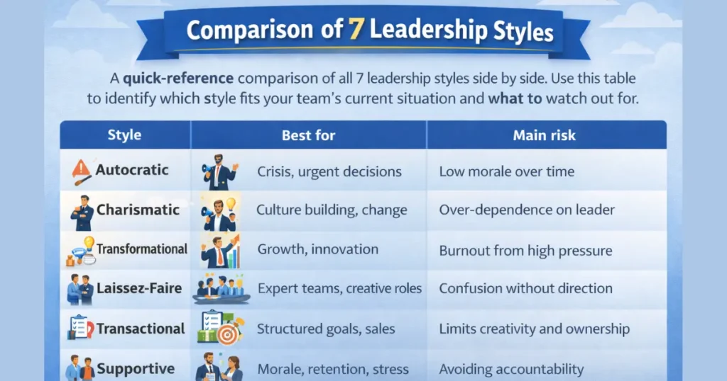 Comparison table of 7 leadership styles listing the best situation to use each style and the main risk associated with it, including Autocratic, Charismatic, Transformational, Laissez-Faire, Transactional, Supportive, and Democratic