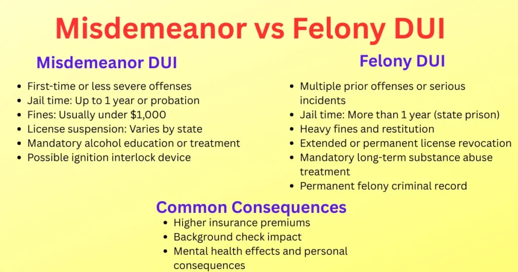 Diagram illustrating the differences between misdemeanor and felony DUI charges, including typical penalties and legal consequences.