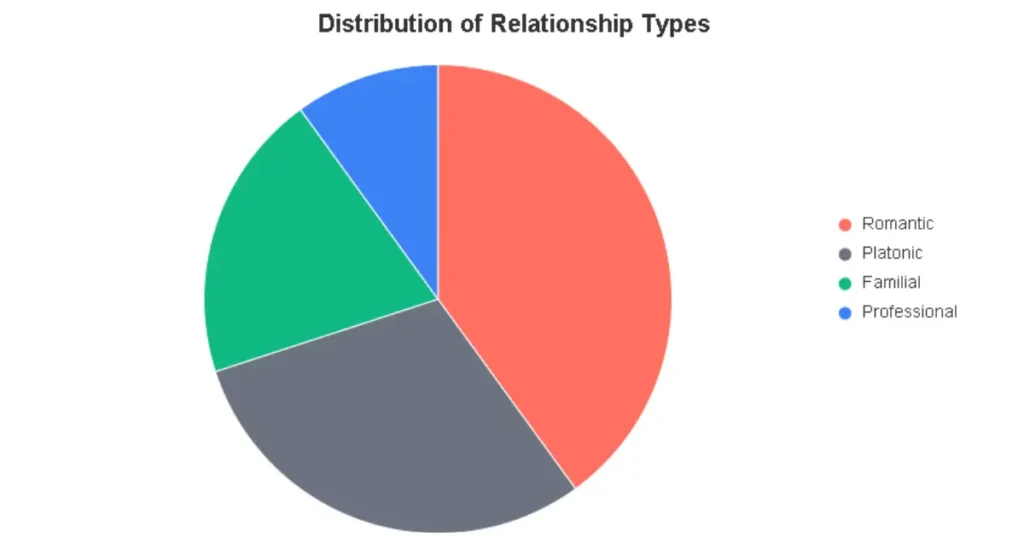 chart of 4 Main Kinds of Relationships