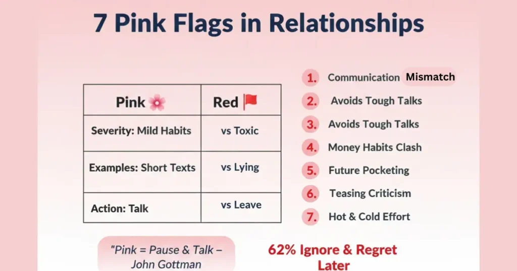Infographic showing 7 pink flags in relationships with a comparison table of pink vs red flags, including communication mismatch, avoiding tough talks, money habit clashes, and a 62% ignore and regret later stat.