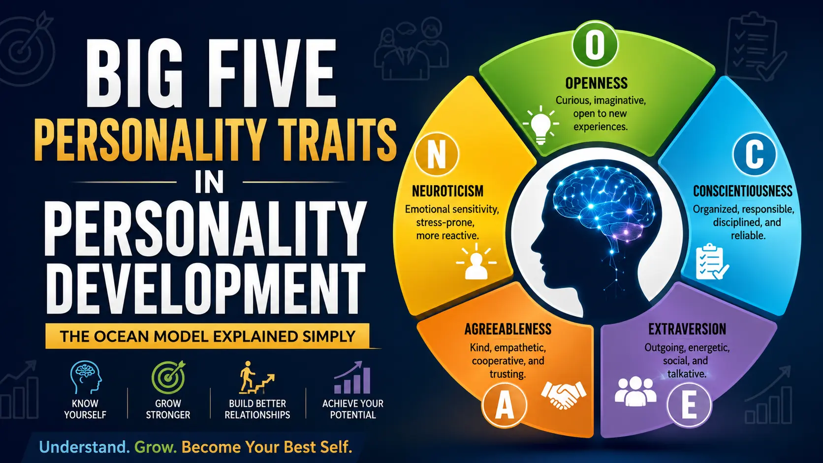 Big Five Personality Traits in Personality Development explained through the OCEAN model including Openness, Conscientiousness, Extraversion, Agreeableness, and Neuroticism