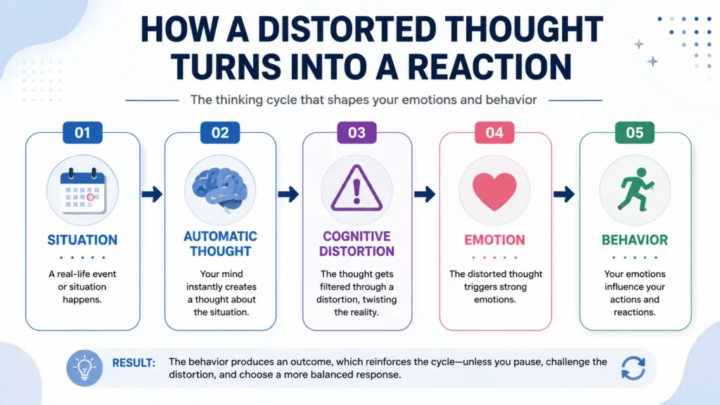 Flowchart showing how a situation leads to automatic thoughts, cognitive distortions, emotions, and behavior.