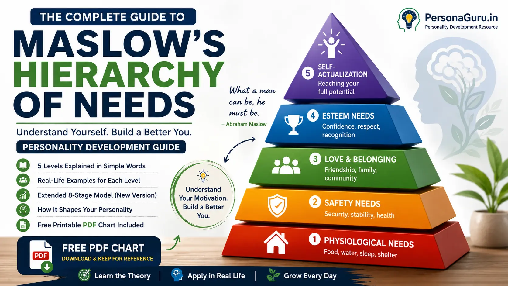 Maslow's Hierarchy of Needs in Personality Development showing the five levels of needs from physiological needs to self-actualization with a visual pyramid.