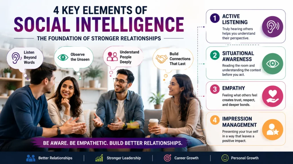 Infographic explaining the 4 key elements of social intelligence in personality development: active listening, situational awareness, empathy, and impression management.