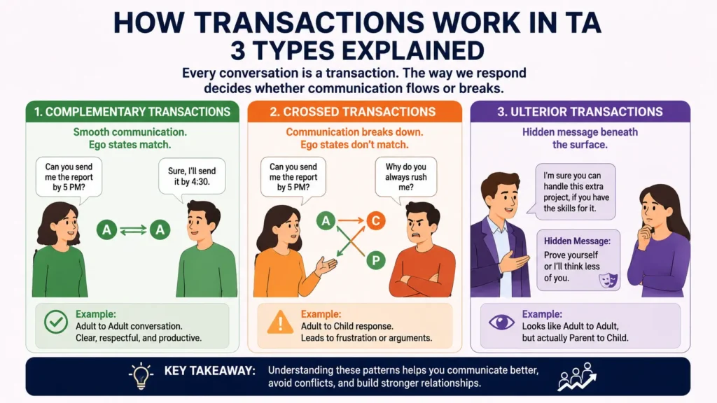 Transactional Analysis in Personality Development showing complementary crossed and ulterior transactions with examples