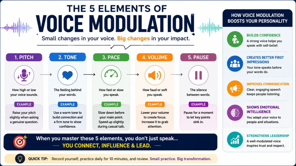 Infographic showing the five elements of voice modulation: pitch, tone, pace, volume, and pause for confident communication and personality development