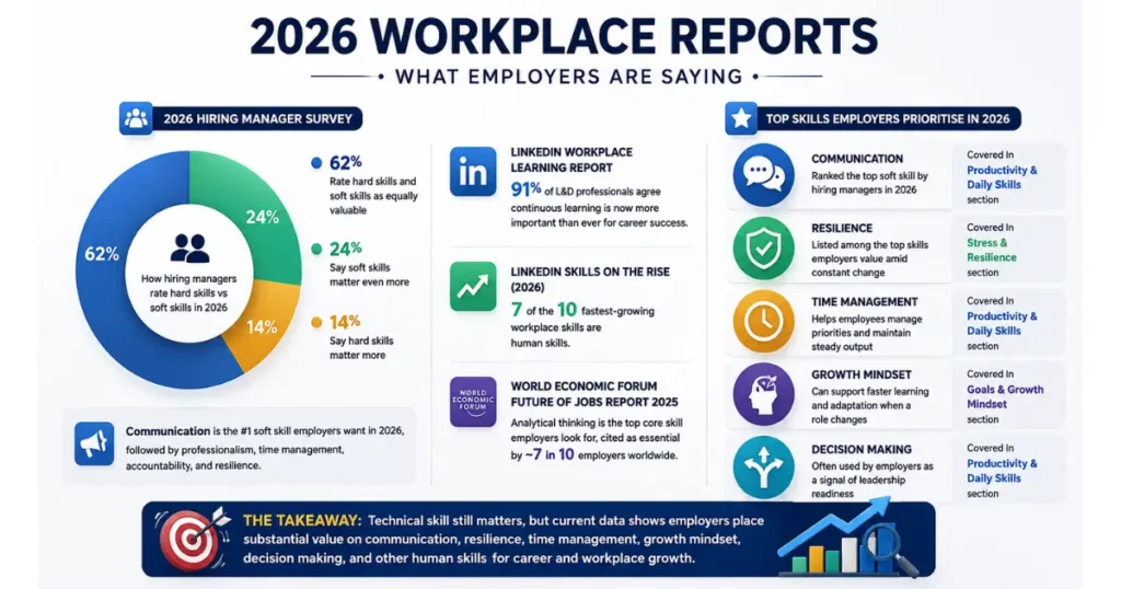 2026 workplace reports showing career growth skills employers prioritize