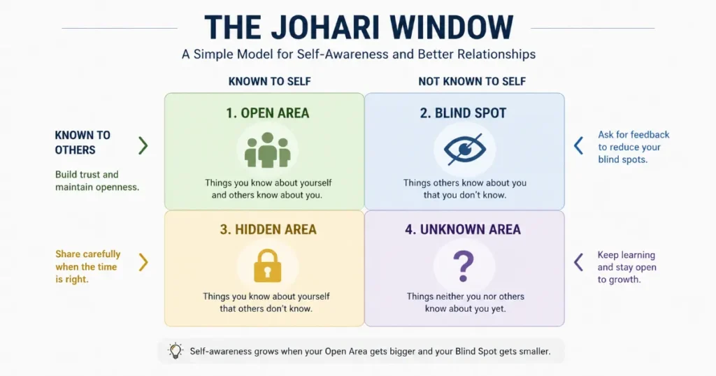 How to improve self awareness using the Johari Window to identify blind spots