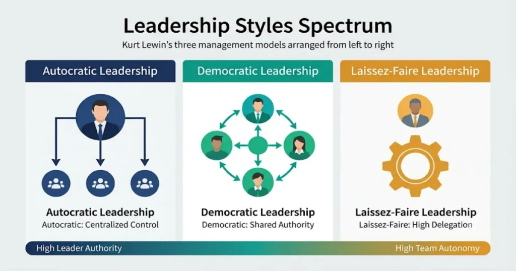 Infographic showing Lewin's 3 leadership styles spectrum: Autocratic, Democratic, and Laissez-Faire leadership.